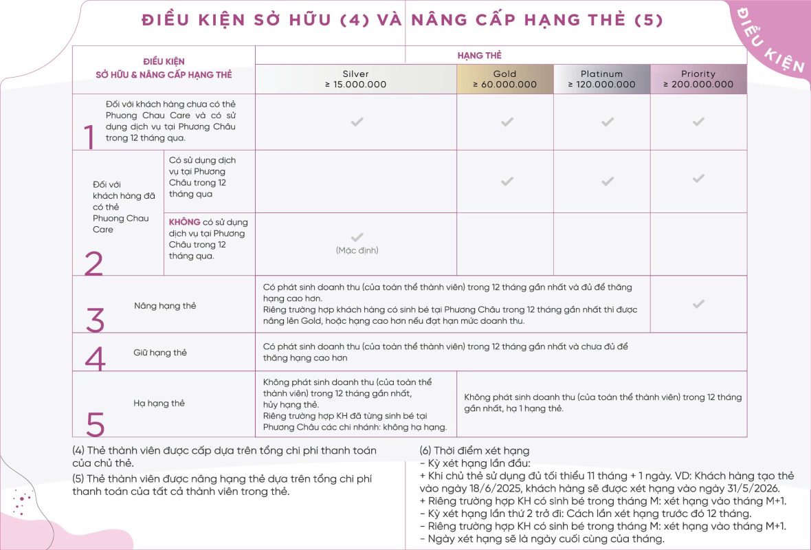 điều kiện sở hữu thẻ membership